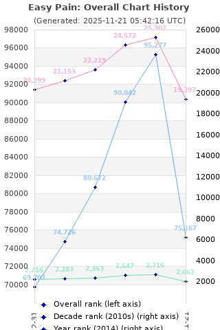 Overall chart history