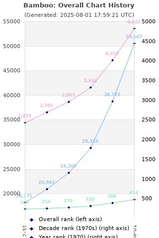 Overall chart history