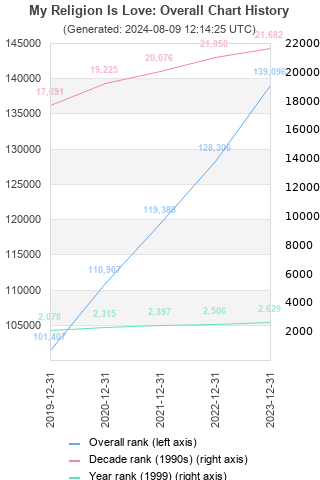 Overall chart history