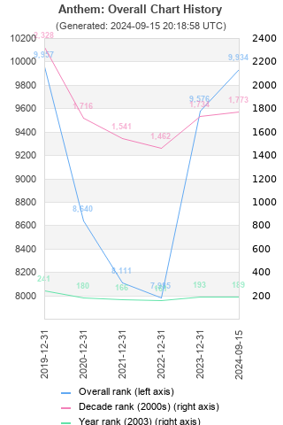 Overall chart history