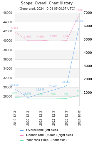 Overall chart history