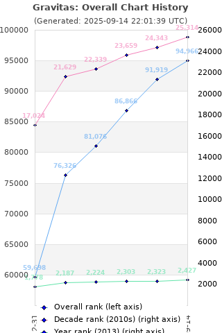 Overall chart history