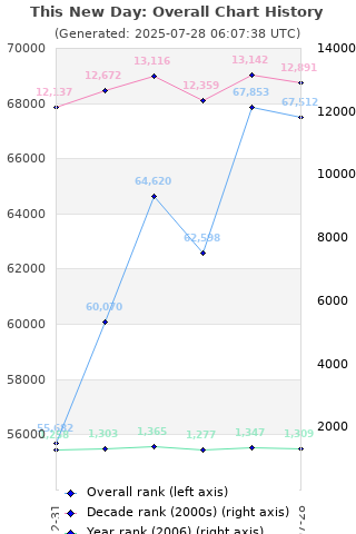 Overall chart history