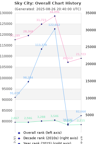 Overall chart history