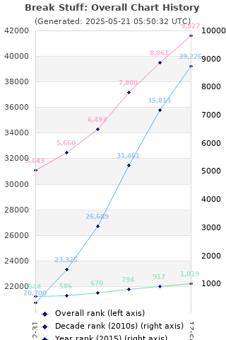 Overall chart history