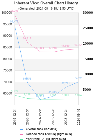 Overall chart history