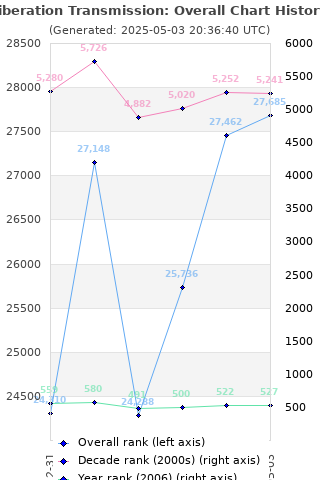 Overall chart history