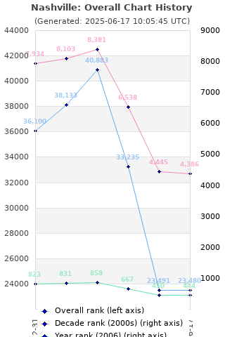 Overall chart history