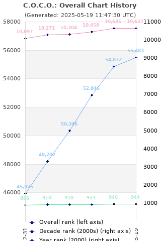 Overall chart history