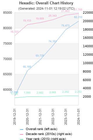 Overall chart history