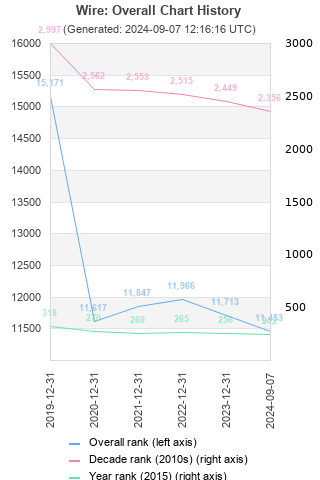 Overall chart history