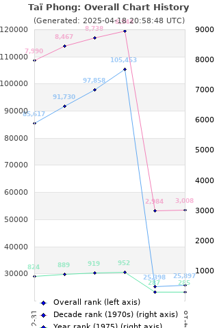 Overall chart history