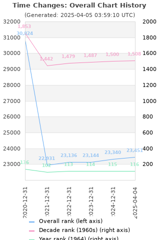 Overall chart history