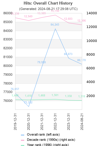 Overall chart history