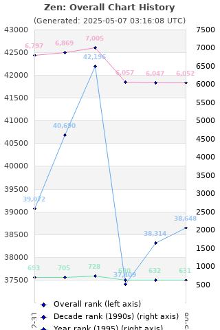 Overall chart history