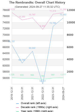 Overall chart history