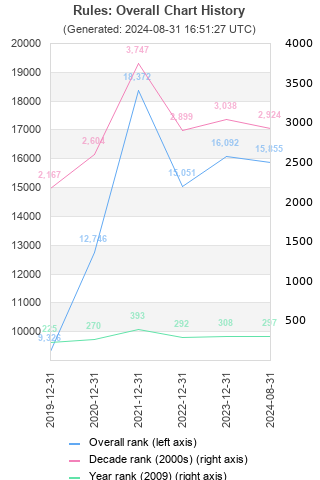 Overall chart history