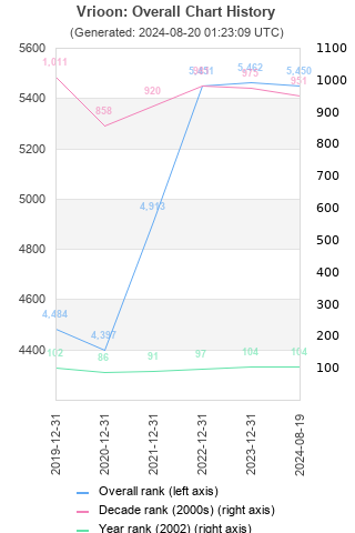 Overall chart history