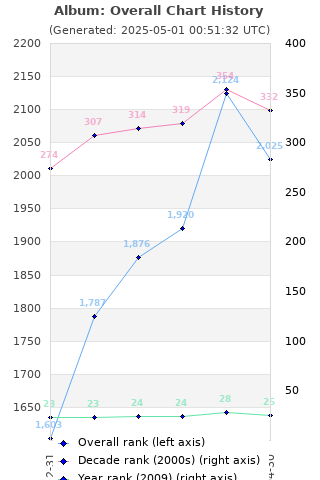 Overall chart history