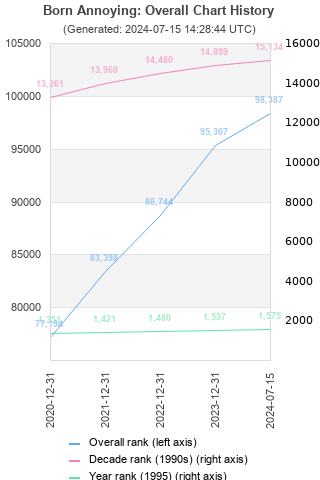 Overall chart history