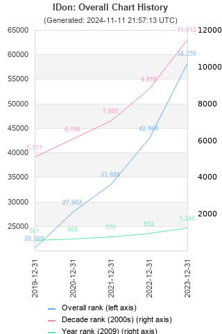 Overall chart history