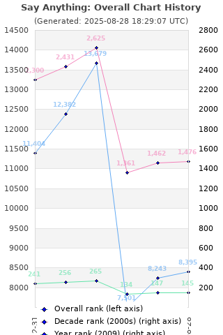 Overall chart history