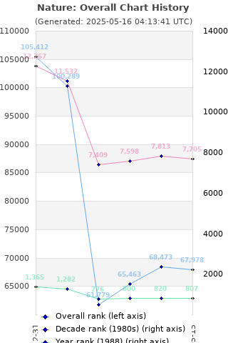 Overall chart history