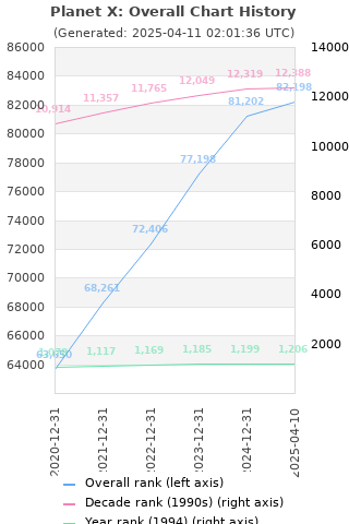 Overall chart history