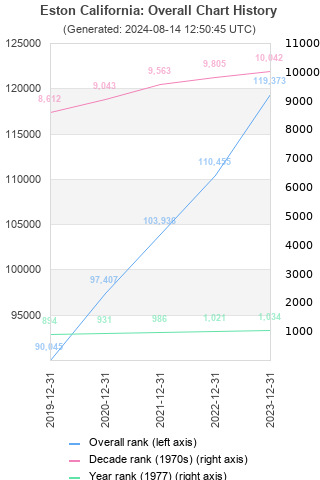 Overall chart history