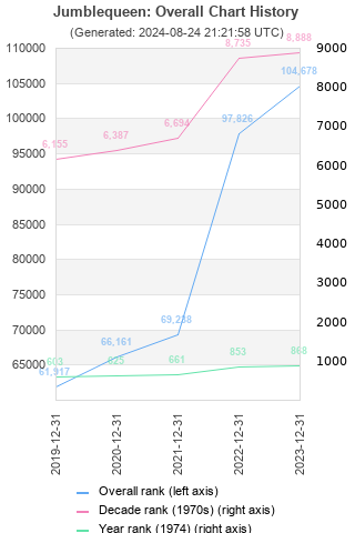 Overall chart history