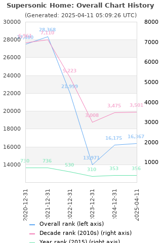 Overall chart history