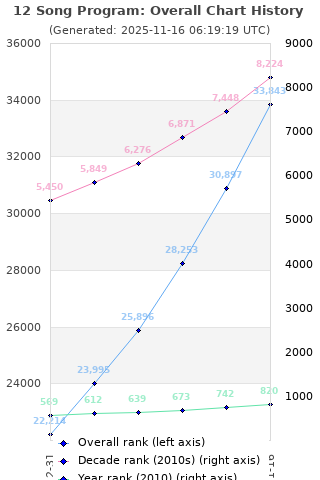Overall chart history