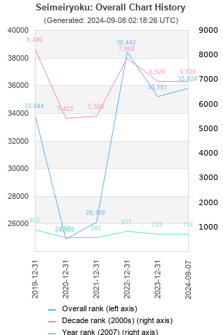 Overall chart history