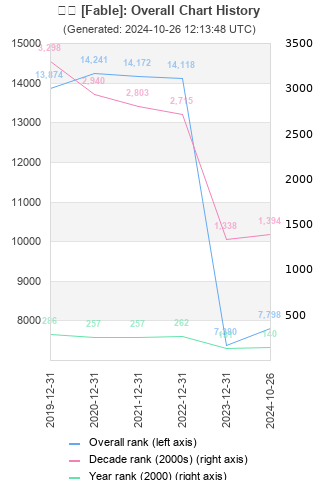 Overall chart history