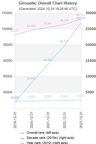 Overall chart history