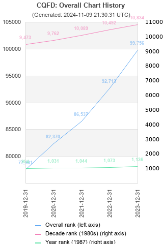 Overall chart history