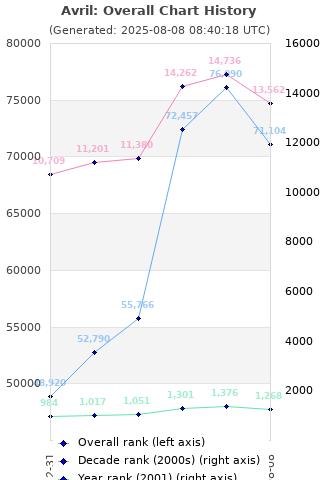 Overall chart history