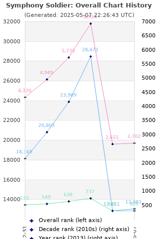 Overall chart history