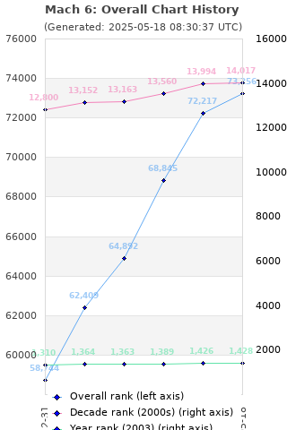 Overall chart history