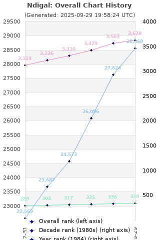 Overall chart history