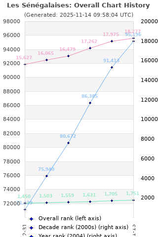 Overall chart history