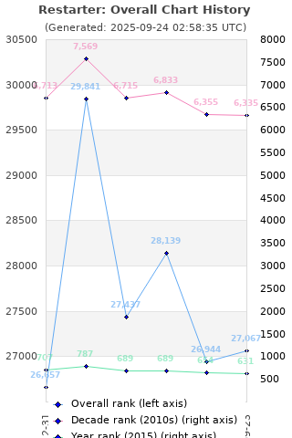 Overall chart history