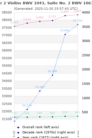 Overall chart history