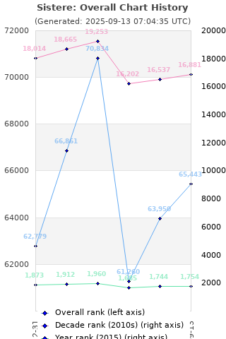 Overall chart history