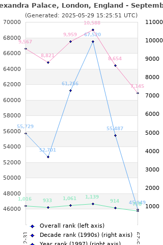 Overall chart history