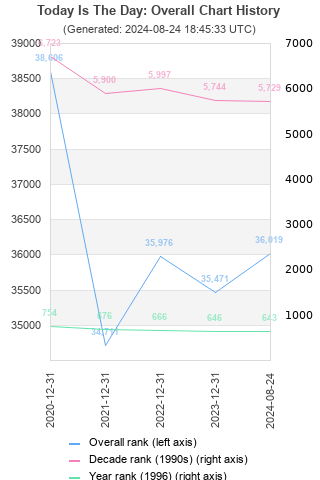 Overall chart history