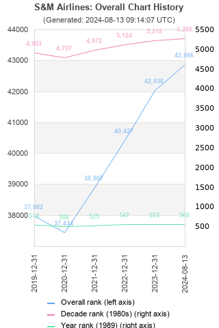 Overall chart history