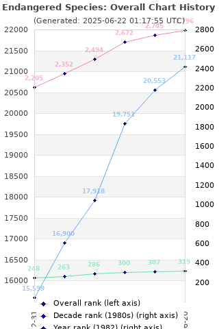 Overall chart history