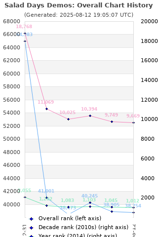 Overall chart history