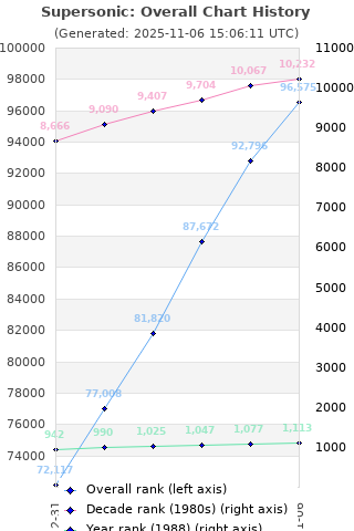 Overall chart history